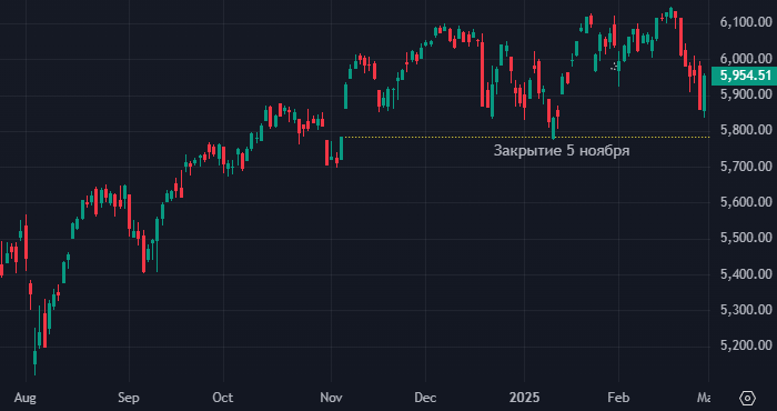 Bank of America: рынок акций США ждет поддержки от Трампа