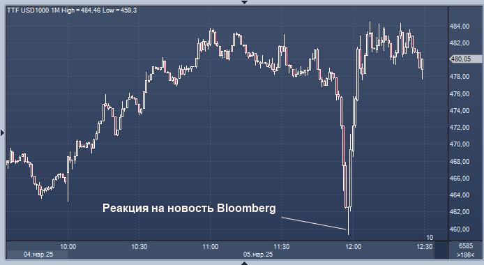 Цены на газ бурно реагируют на новость о том, что ЕС ...