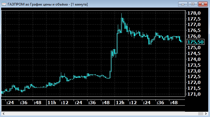 Акции «Газпрома» выросли на новостях из Европы