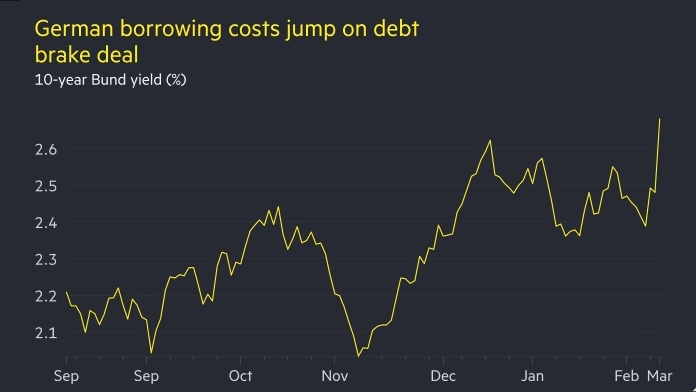 Стоимость заимствований в Германии резко выросла ...
