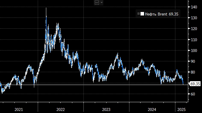 Цены на нефть упали до самого низкого уровня с 2021 года