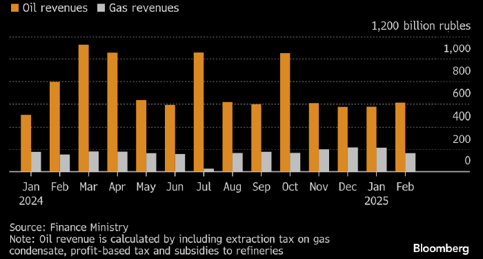 Bloomberg: нефтяные доходы российского бюджета просели ...