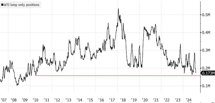 Цены на нефть упали до трехлетнего минимума. ...