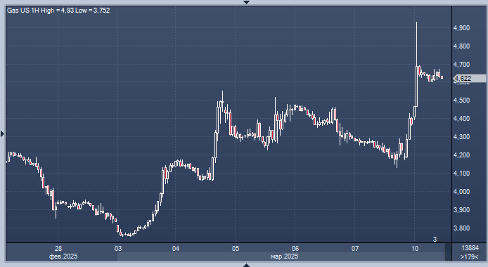 Стоимость природного газа в США достигла ...