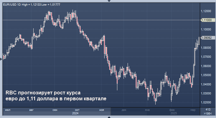 RBC прогнозирует рост курса евро до 1,11 доллара в ...