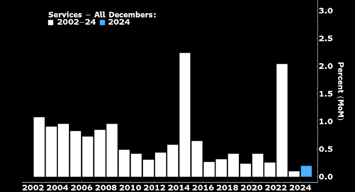 Bloomberg: последние данные по инфляции в РФ ...