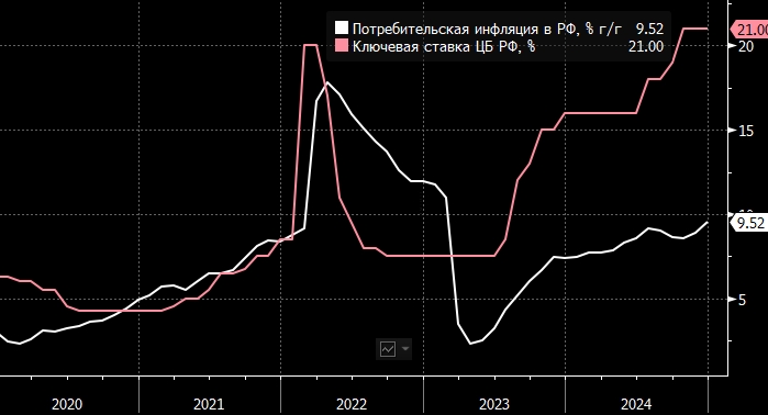 Мнение: инфляция достигнет пика весной 2025 года, а ...