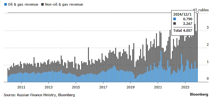 Декабрьские доходы России оказались рекордными ...