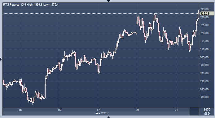 Фьючерс РТС пробил максимум на заявлениях из США