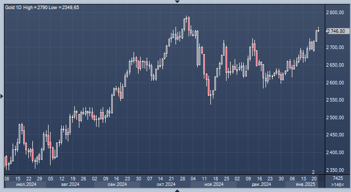 Золото подорожало до 11-недельного пика