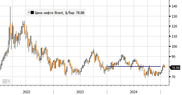 Citi повысил прогноз цены на нефть на 2025 год, ссылаясь ...