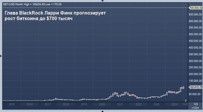 Глава BlackRock Ларри Финк прогнозирует рост биткоина ...