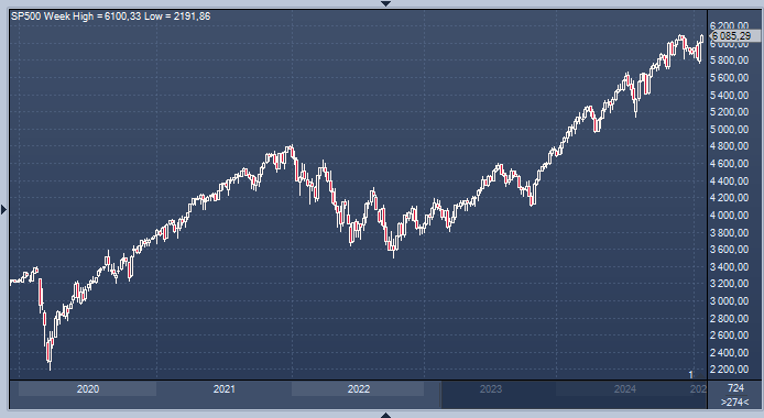 Американский индекс S&P 500 в среду достиг нового ...