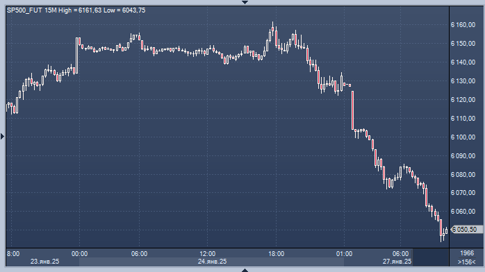 Фьючерсы на американские акции резко упали на ...