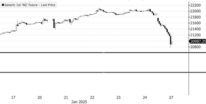 DeepSeek сделал самых богатых людей беднее на $108 млрд