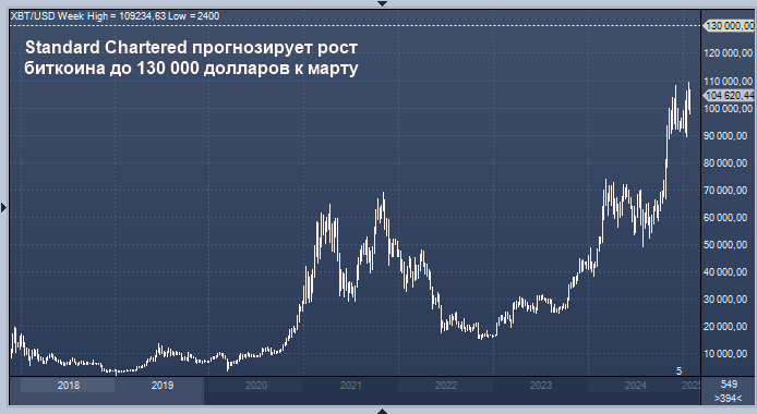 Standard Chartered прогнозирует рост биткоина до 130 000 ...