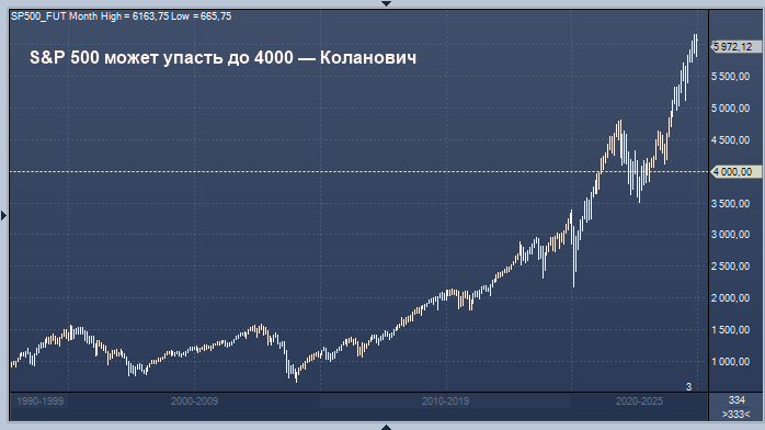 S&P 500 может упасть до 4000  Коланович