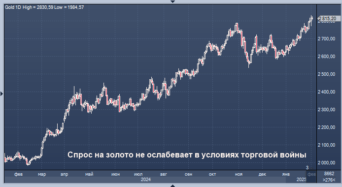 Цены на золото находятся около рекордных ...