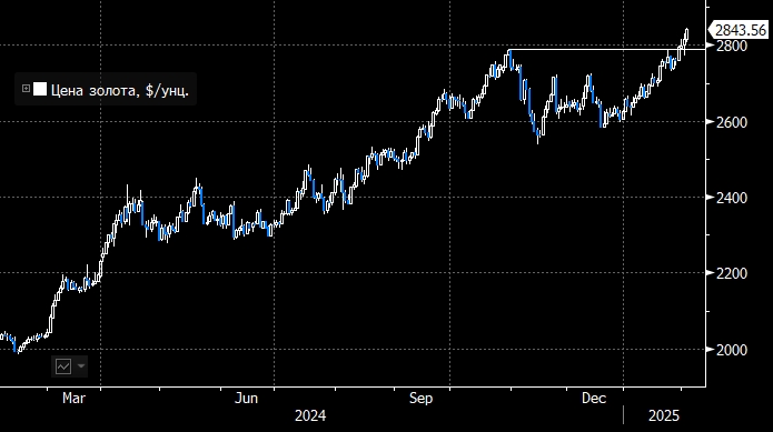 Цена золота вновь обновила рекордный максимум на ...