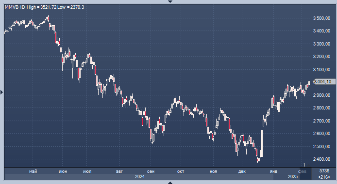 Индекс МосБиржи впервые с 26 июля 2024 года преодолел ...