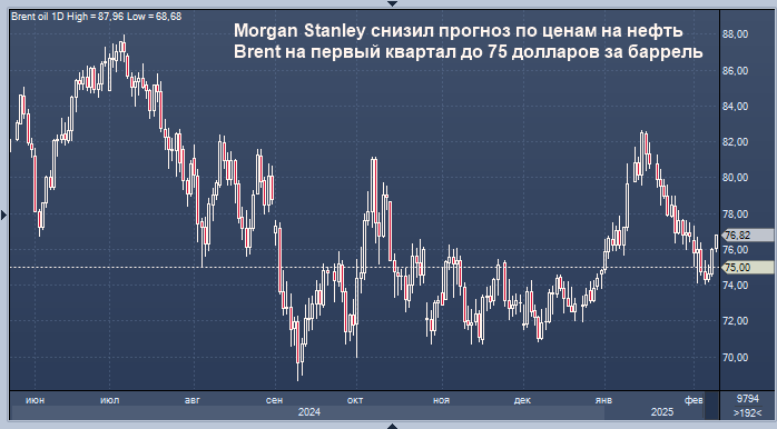 Morgan Stanley снизил прогноз по ценам на нефть Brent на ...