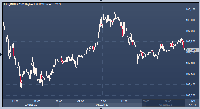 Доллар отступил перед публикацией индекса ...