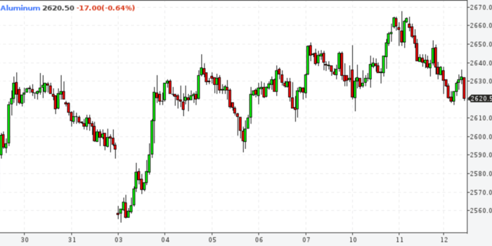Алюминий дешевеет второй день подряд: рынок ...