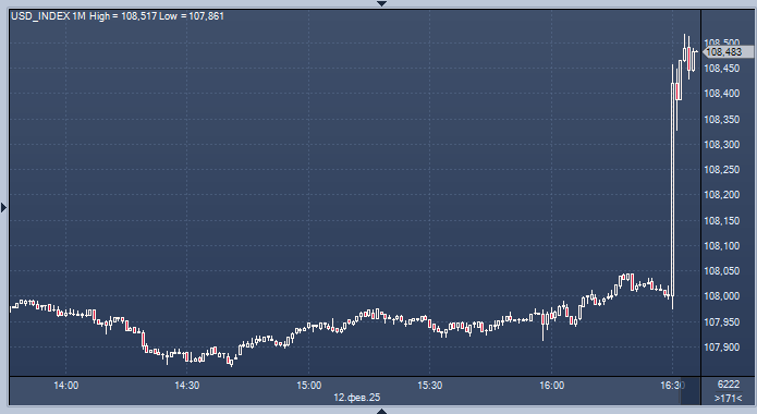 Курс доллара резко взлетел после новостей из США