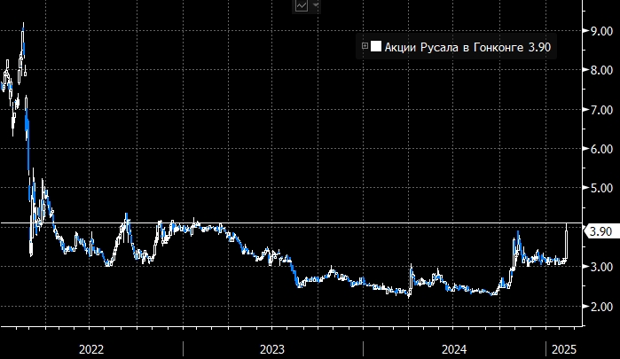 Акции Русала в Гонконге подскочили на 30% на ...