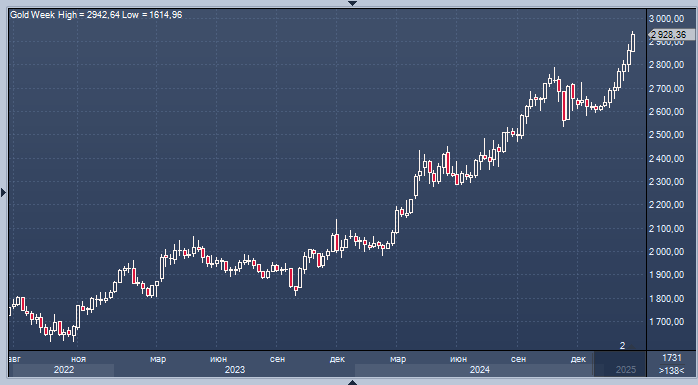 Золото демонстрирует седьмой недельный рост на ...
