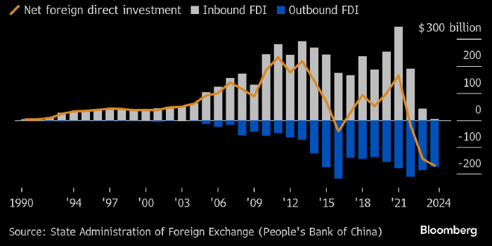 Китай зафиксировал рекордный отток прямых инвестиций