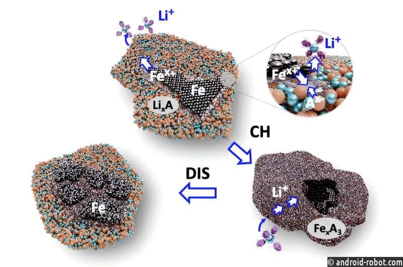 Железо может стать ключом к созданию менее дорогих и экологически чистых литий-ионных батарей