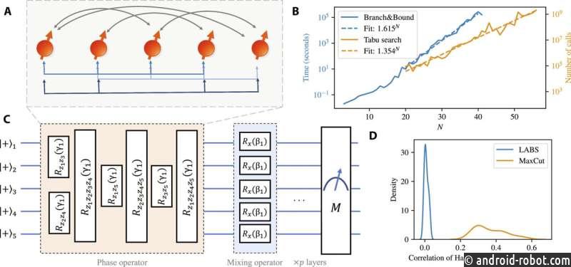 Исследовательская группа демонстрирует теоретическое квантовое ускорение с помощью алгоритма квантовой аппроксимационной оптимизации