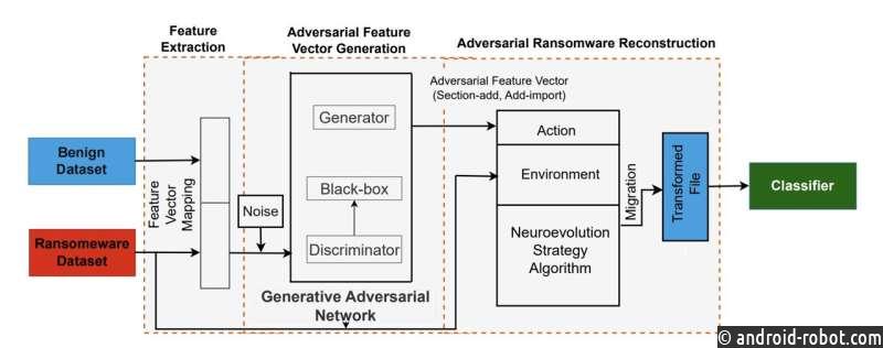 Новая атака программ-вымогателей, основанная на эволюционной генеративно-состязательной сети, может обойти меры безопасности