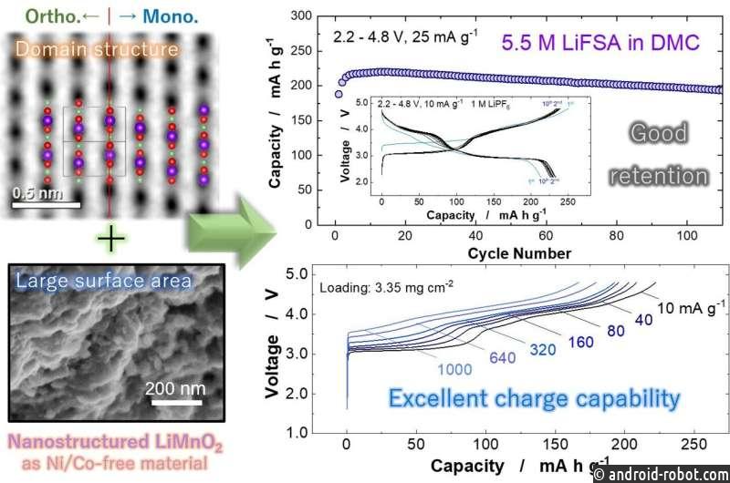Электроды LiMnO₂ могут заменить Ni/Co в аккумуляторах электромобилей
