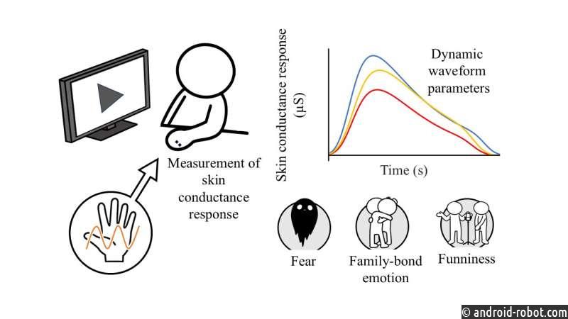 Проводимость кожи позволяет считывать эмоции без использования камеры