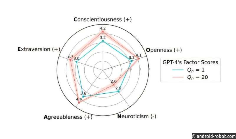 Модели искусственного интеллекта корректируют ответы на тесты на личность, чтобы казаться более приятными