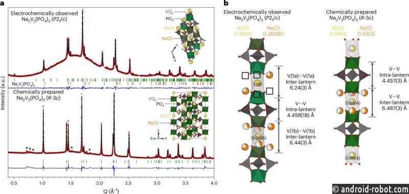 Новый материал для натрий-ионных аккумуляторов делает доступное и устойчивое будущее достижимым