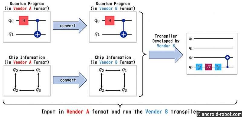 Программное обеспечение позволяет пользователям выбирать квантовые программные транспиляторы без привязки к конкретному поставщику