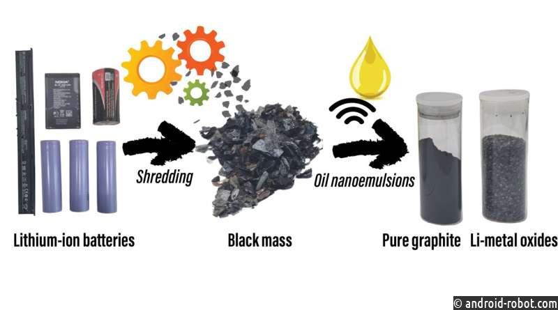Ученые разработали экологичный рецепт переработки литий-ионных аккумуляторов с использованием растительного масла