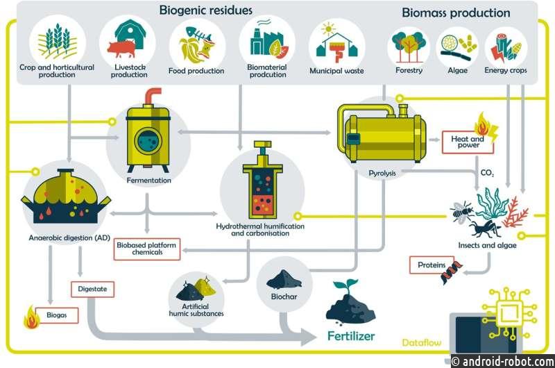 Разрабатывается концепция нового биоперерабатывающего завода