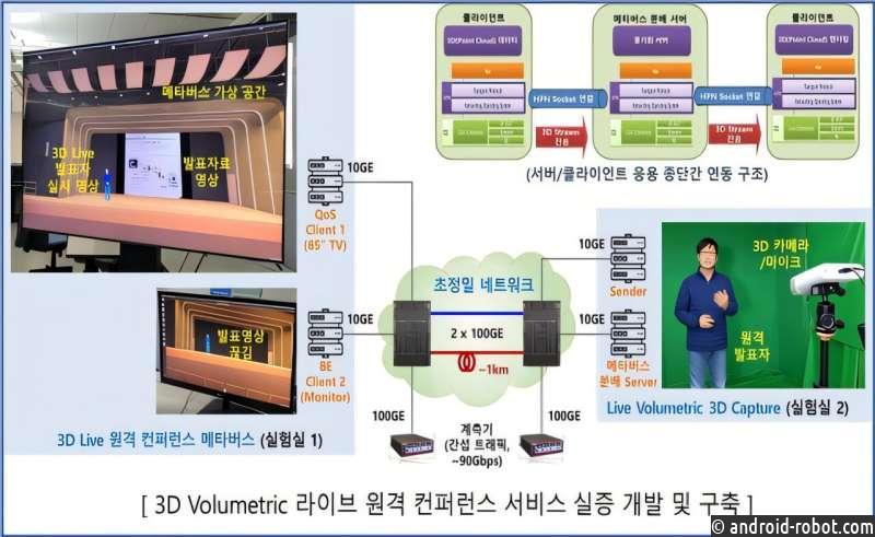 Разрабатывают базовую сетевую технологию для гипериммерсивных услуг 6G