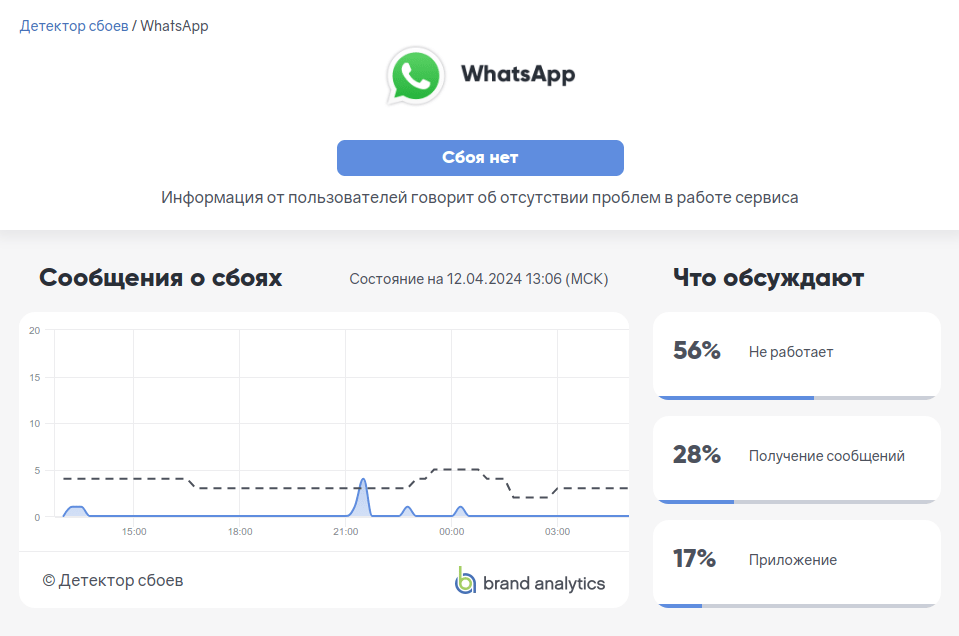 WhatsApp не работает сегодня? Проверить сбои в работе WhatsApp