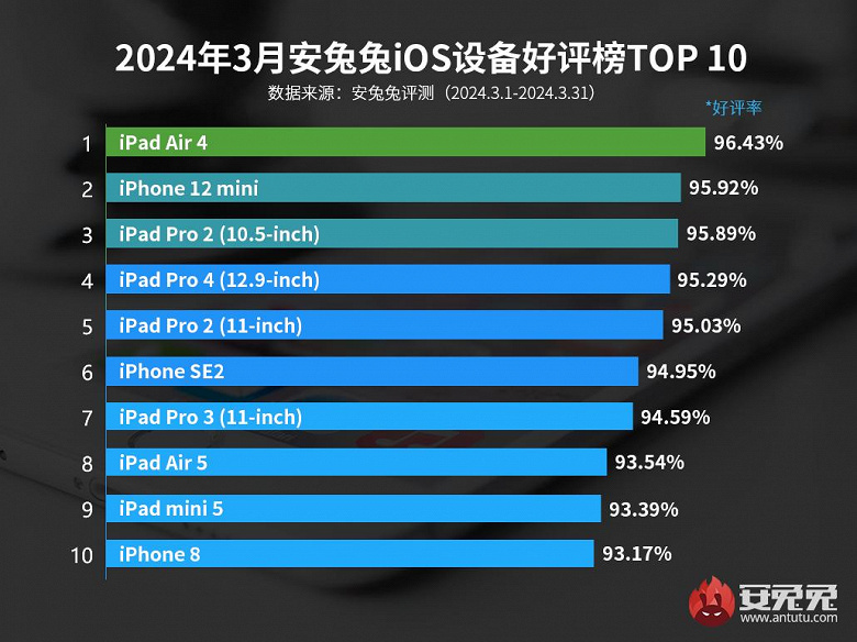 AnTuTu составили рейтинг лучших устройств Apple по версии пользователей