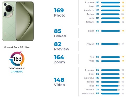 HUAWEI Pura 70 Ultra стал новым лучшим камерофоном по версии DxOMark
