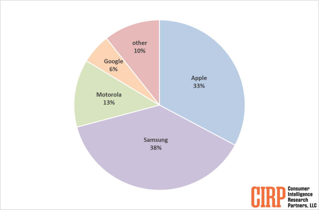 Samsung впервые обогнала Apple по продажам смартфонов на рынке США