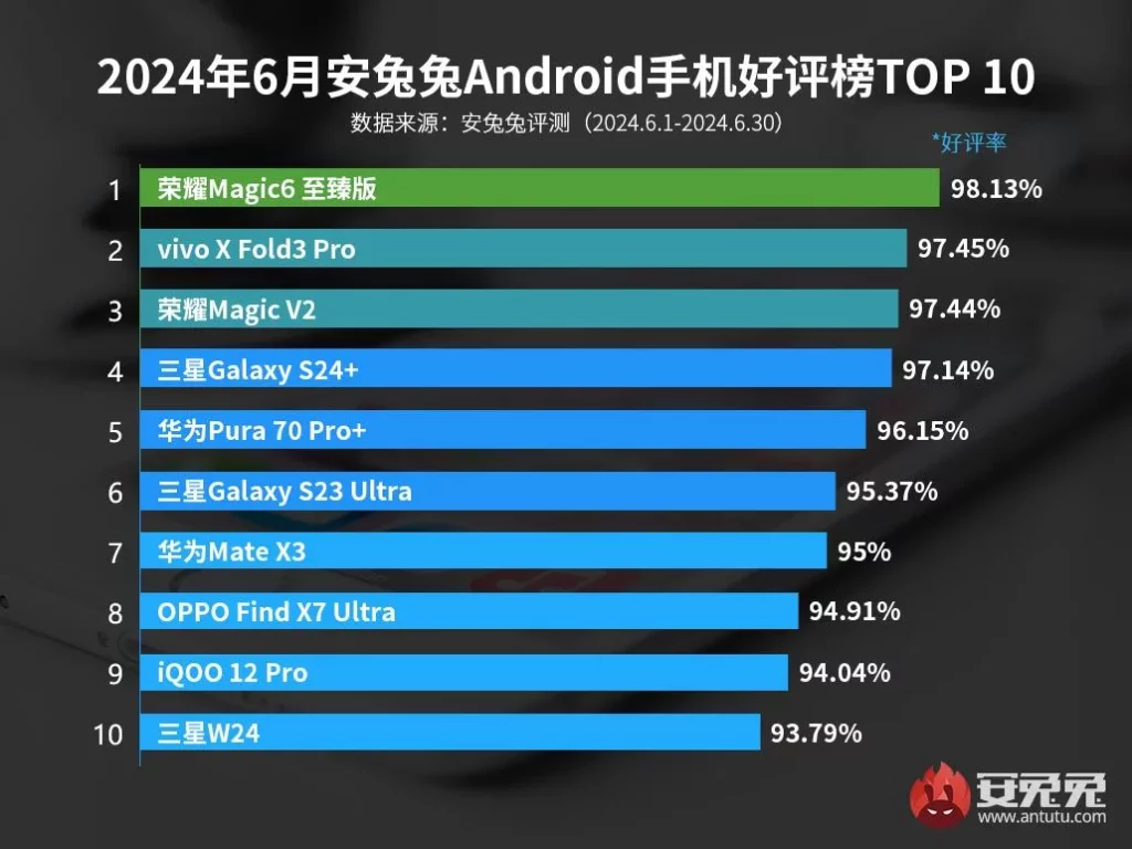 AnTuTu опубликовал рейтинг удовлетворенности пользователей смартфонами за июнь