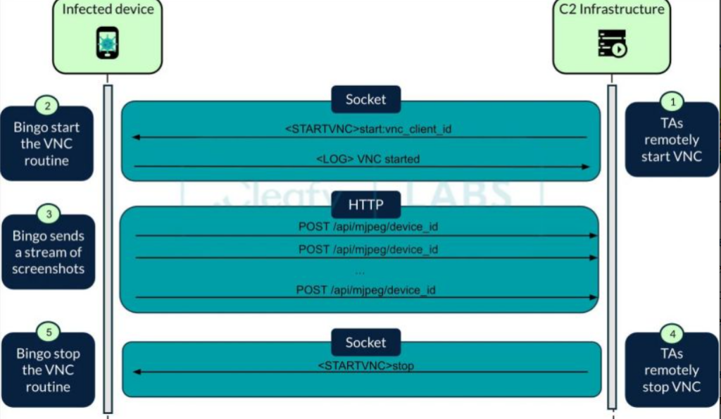 Android-смартфоны атакует BingoMod: серьезная опасность для пользователя