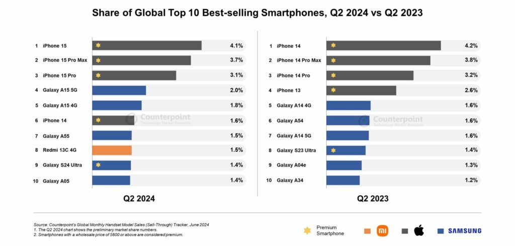 Модели линейки iPhone 15 заняли первые три строчки самых продаваемых смартфонов мира