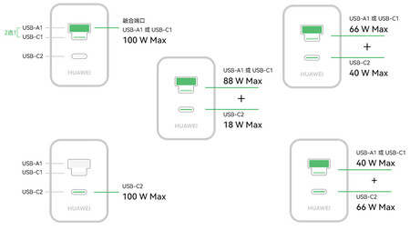 Huawei сделала компактную 100-ваттную зарядку для гаджетов